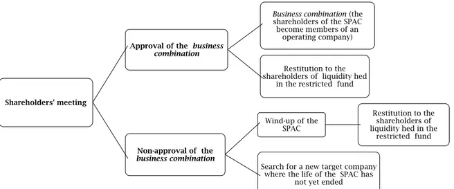 Figure 1. Life cycle of SPAC after a shareholders‟ meetings 