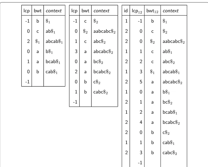 Fig. 1  LCP array and BWT for s 1 = abcab$ 1  and s 2 = aabcabc$ 2  , and multi-string BWT and corresponding LCP array for the same strings