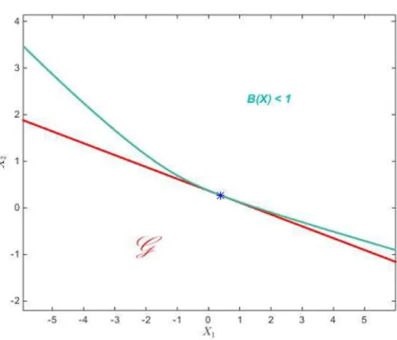 Figure 2: Light Blue line represents the true exercise boundary for a 2 × 10 years swaption