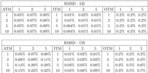 Table 1: These tables report for each swaption the RMSD value of the bounds with respect to the Monte Carlo Value obtained by randomly sampling one hundred parameters sets.