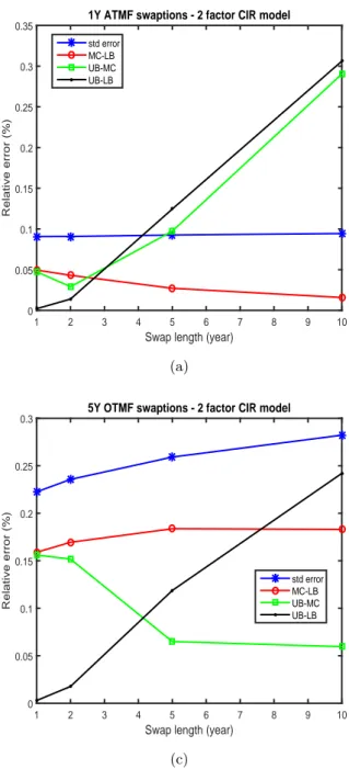 Figure 4: The figures show three examples of results for the 2 factors CIR model. The graphs report relative errors in percentage of the swaption prices for different maturities, swap lengths and strikes