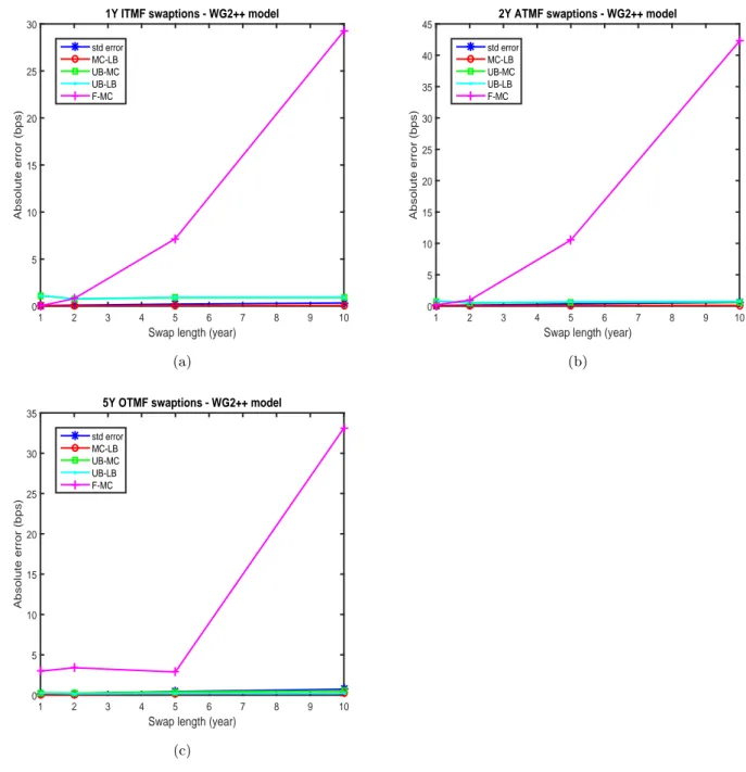 Figure 7: The figures show three examples of results for the multi-curve 2 factors weighted Gaussian model