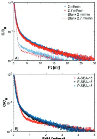Fig. 12 Section (A) – ZLC desorption curves for P-SBA-15 sample and
