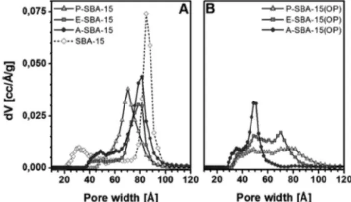 Fig. 1 XRD pattern of the pure SBA-15 material and post-synthesis grafted