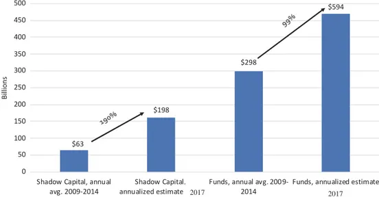 Figure 9. Growth trends for shadow capital and traditional fund investments. Source: Triago ( 2018 )