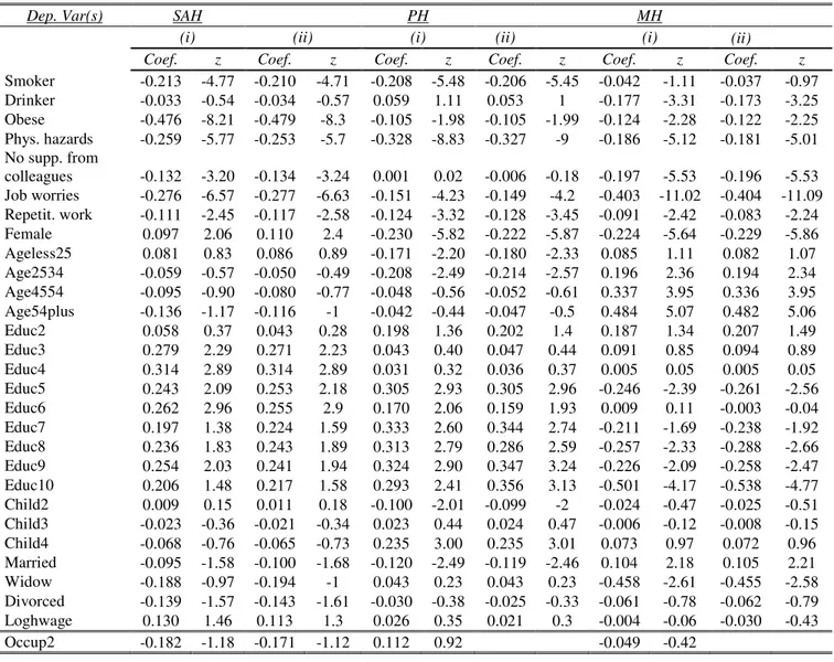 Table A2. Probit estimates coefficients (excluded, included lifestyles and working conditions) 