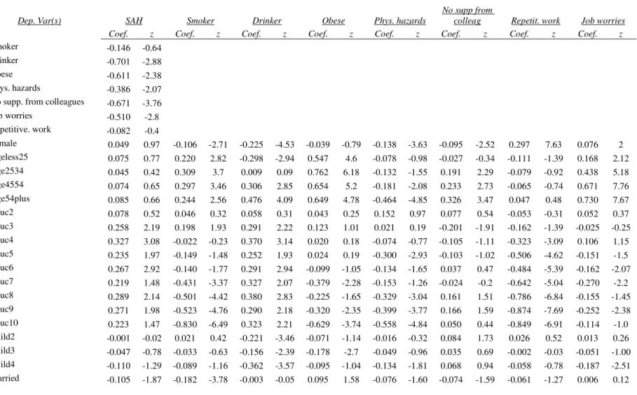 Table A3. Multivariate Probit coefficients’ estimates for self-assessed health (SAH) 