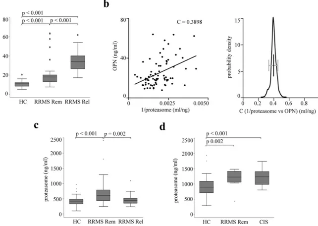 Figure 5.  Serum OPN and proteasome levels inversely correlate in RRMS patients. (a) Serum OPN  concentration is significantly increased in an Italian cohort of RRMS patients in remission (RRMS Rem, n =  48)  and relapse (RRMS Rel, n =  24) compared to hea