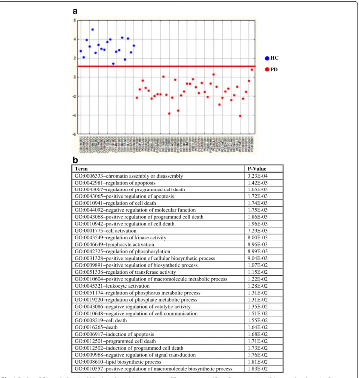 Fig. 1 Ranking-PCA applied to the 395 selected variables to compare PD patients and HCs