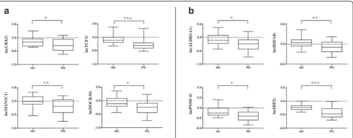 Fig. 2 RT-qPCR validation experiments of selected transcripts. The box plots show the natural logarithms of the relative gene expression levels (calculated by dividing the RT-qPCR values by the geometric mean of the HKs PGK1 and UBC raw quantities) for the