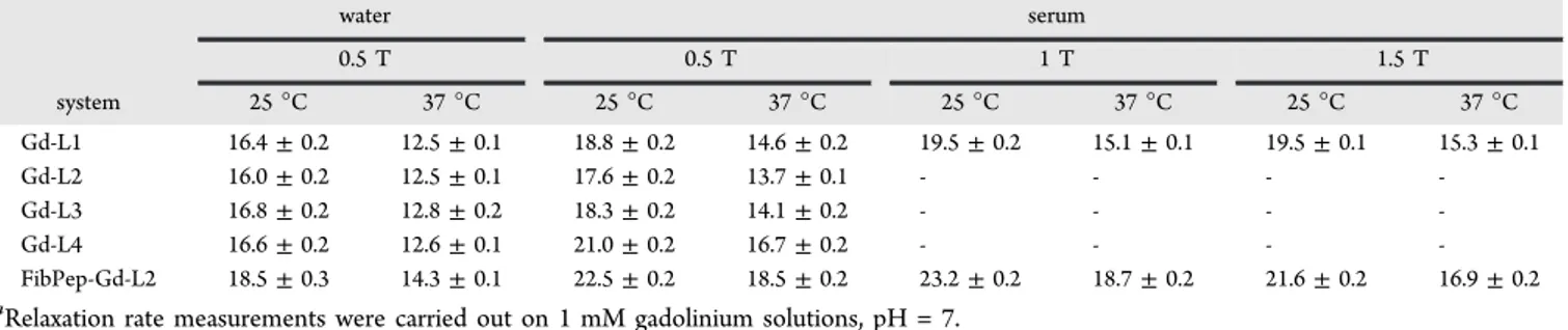 Table 2. Relaxivity per Gadolinium (mM Gd −1 s −1 ) of the Di ﬀerent Gd-Tetrameric Systems Measured at 0.5, 1, and 1.5 T and 25