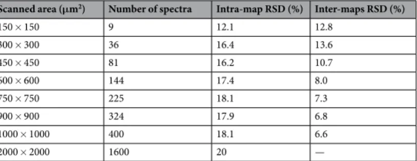 Table 2.  Study of the substrate homogeneity through the relative standard deviation. The intra-map RSD is 