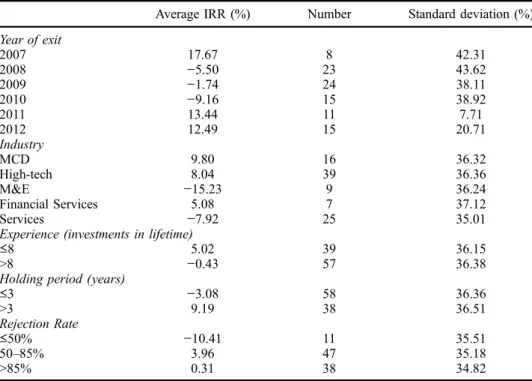 Table 3. IRR descriptive statistics.
