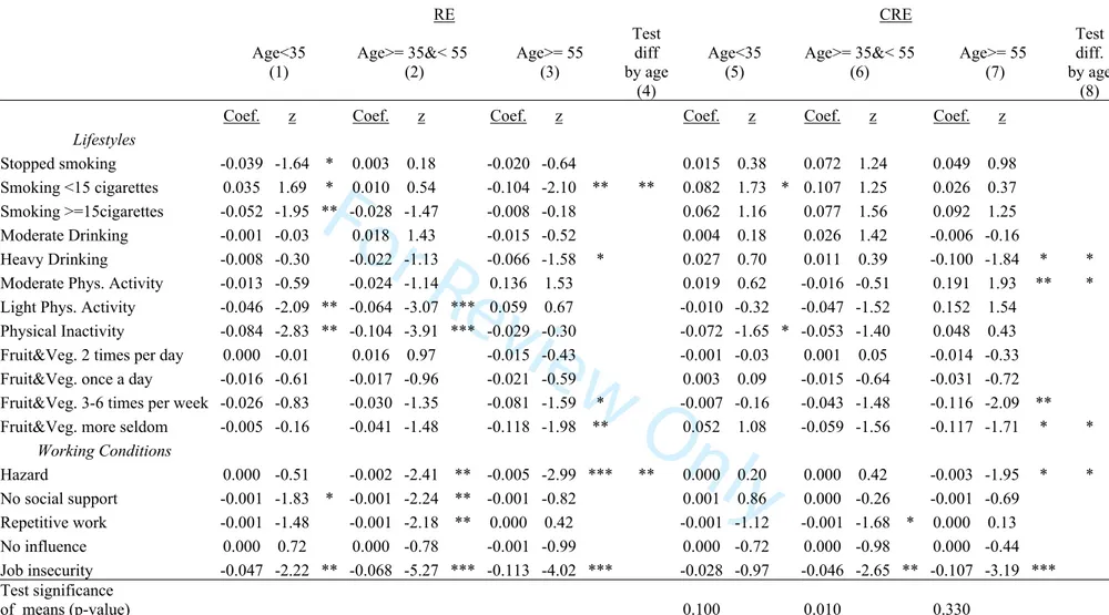 Table 3. Self-assessed Health estimates by age. Random Effects (RE) and Correlated Random Effects (CRE)