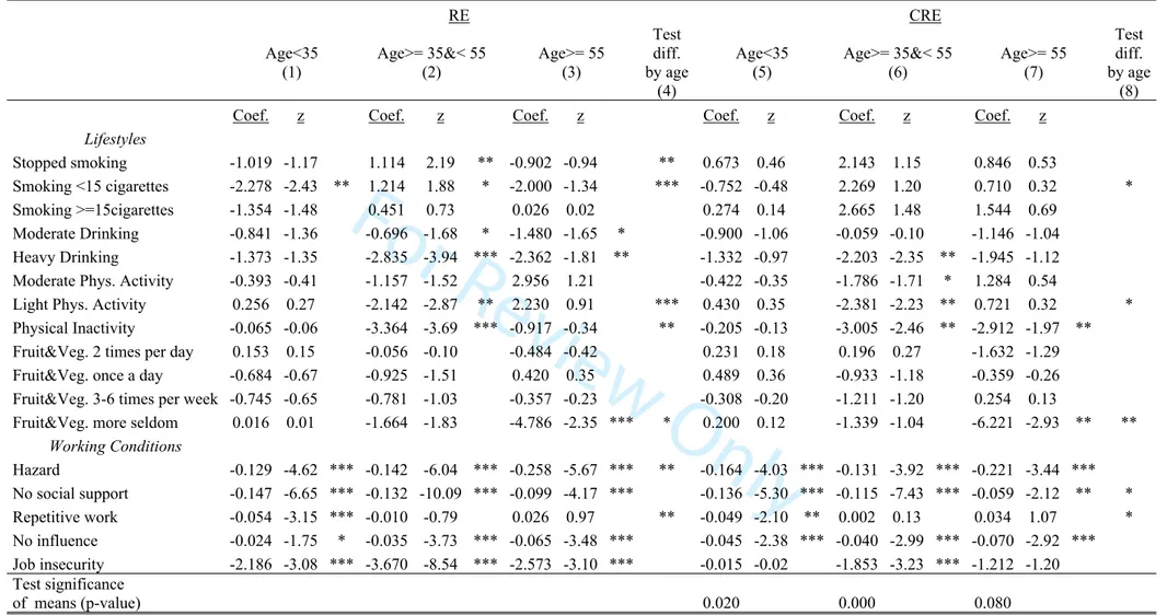 Table 3: Mental Health estimates by age. Random Effects (RE) and Correlated Random Effects (CRE), (continued).