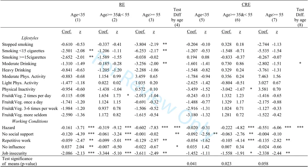 Table 3: Musculoskeletal Health estimates by age. Random Effects (RE) and Correlated Random Effects (CRE), (continued).