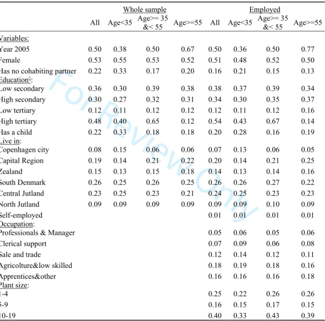 Table A1. Full Descriptives