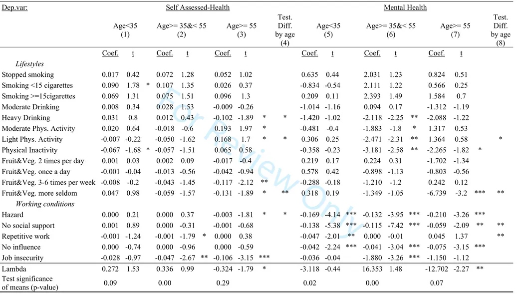 Table A3: Selectivity Corrected CRE health estimates