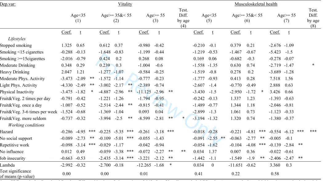 Table A3: Selectivity Corrected CRE health estimates (continued)