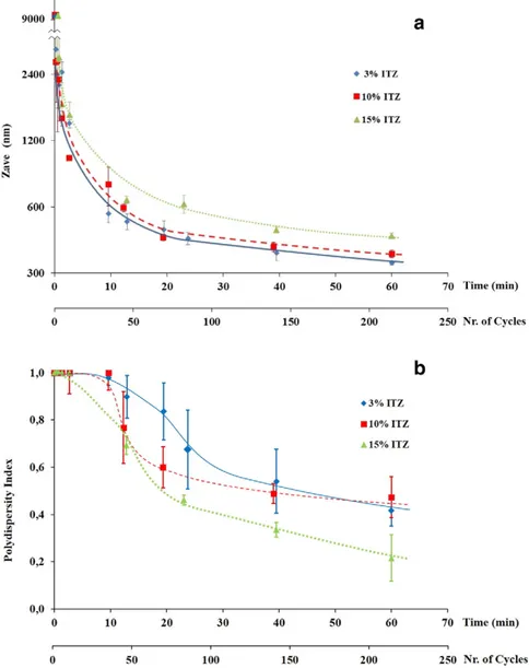 Fig. 3. Size reduction of ITZ particles by HPH process: particle size (Z ave ) (a) and Polydispersity Index (PI) (b) as a function of time and number of HPH cycles
