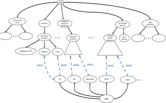 Figure 4: An excerpt from the stroke domain ontology