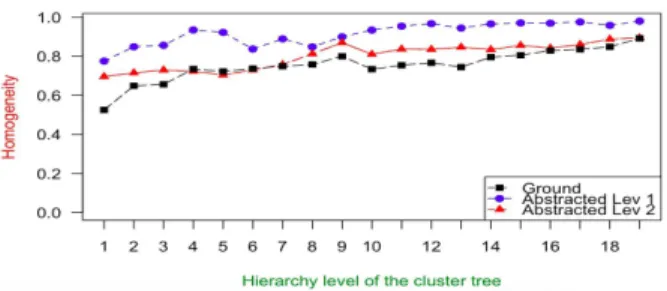 Figure 6: Comparison between average homogeneity values, computed level by level in the three cluster hierarchies obtained by UPGMA working at different levels of abstraction, in the first SU