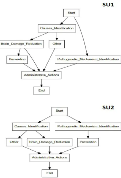 Figure 11: Comparison between the two process models of the same SUs as Figure 10, mined operating on traces abstracted at level 1