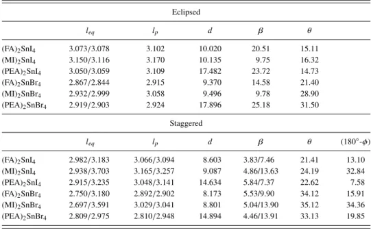 TABLE I. Main structural parameters (Å and degrees) optimized for HOP inorganic layers: equatorial (l eq ) and