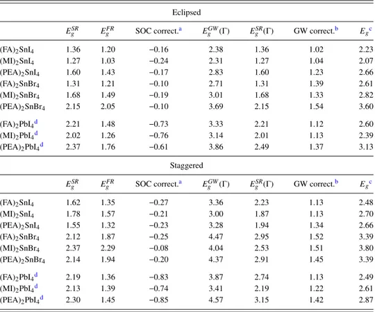 TABLE III. Electronic bandgaps (eV) computed for eclipsed and staggered perovskites with scalar (SR) and full relativistic (FR) pseudopotentials, at the DFT and GW levels.