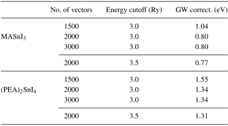 TABLE IV. GW correction (difference between GW and DFT bandgaps at Γ) with a different number of basis vectors and different energy cutoffs.
