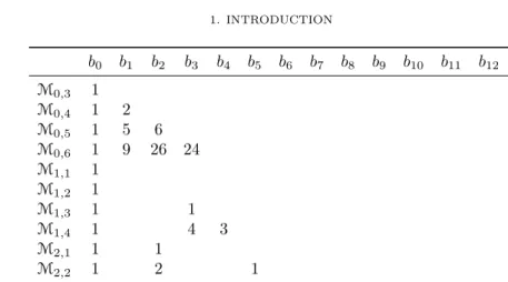 Table 1.1. Betti numbers of M g,n for 2g + n 6 6. For readability, null values