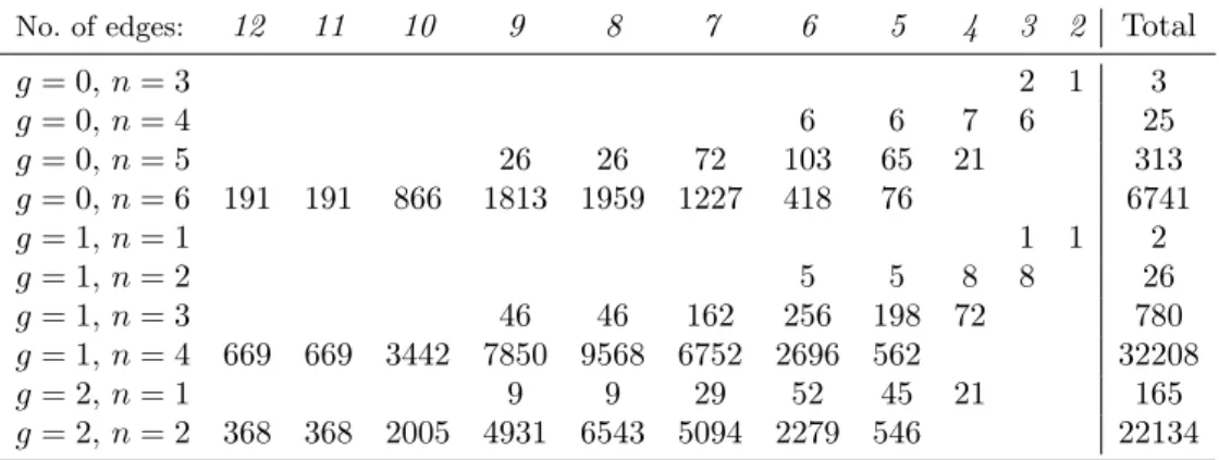 Table 3.2. Number of distinct abstract fatgraphs with the given genus g and number of boundary cycles n
