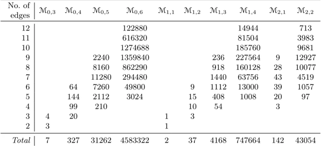 Table 3.3. Number of distinct orientable marked fatgraphs in the Penner- Penner-Kontsevich complex of each of the indicated M g,n spaces