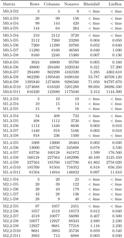 Table 4.2. CPU times (in seconds) for computing the matrix rank of the M g,n homology matrices