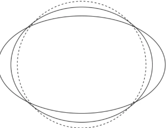 Figure 4.1: The family of ellipses E ε .