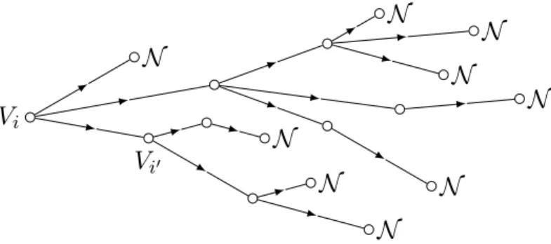 Figure 2.3: The graph e Γ; the letter N labels the vertices in which w 0 = 0. The graph e Γ constructed by the above procedure and the restriction w e ∈ H 1 (e Γ) of w to e Γ have the following properties: