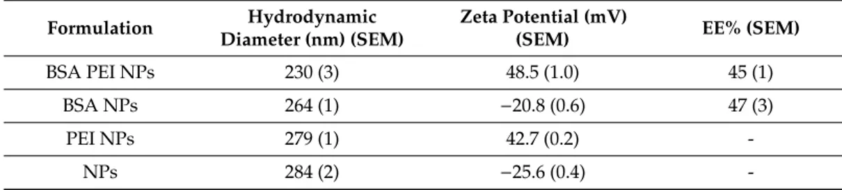 Table 1. Hydrodynamic diameter, Zeta potential and Encapsulation Efficiency (EE%) of NPs formulated