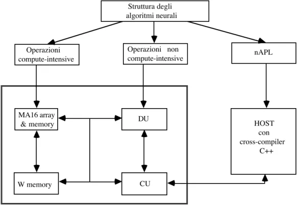 Figura 3. Visione sistemistica del Neurocomputer Synapse-1 e dell'host connesso (da [Ra et al