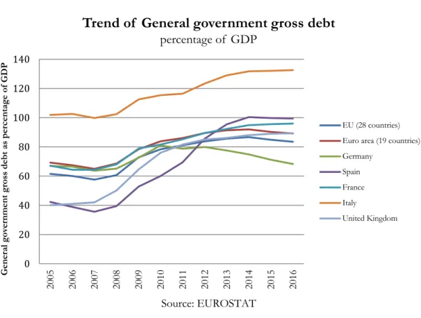 Figure 4. 2: Trend of General Government Gross debt (percentage of GDP).  