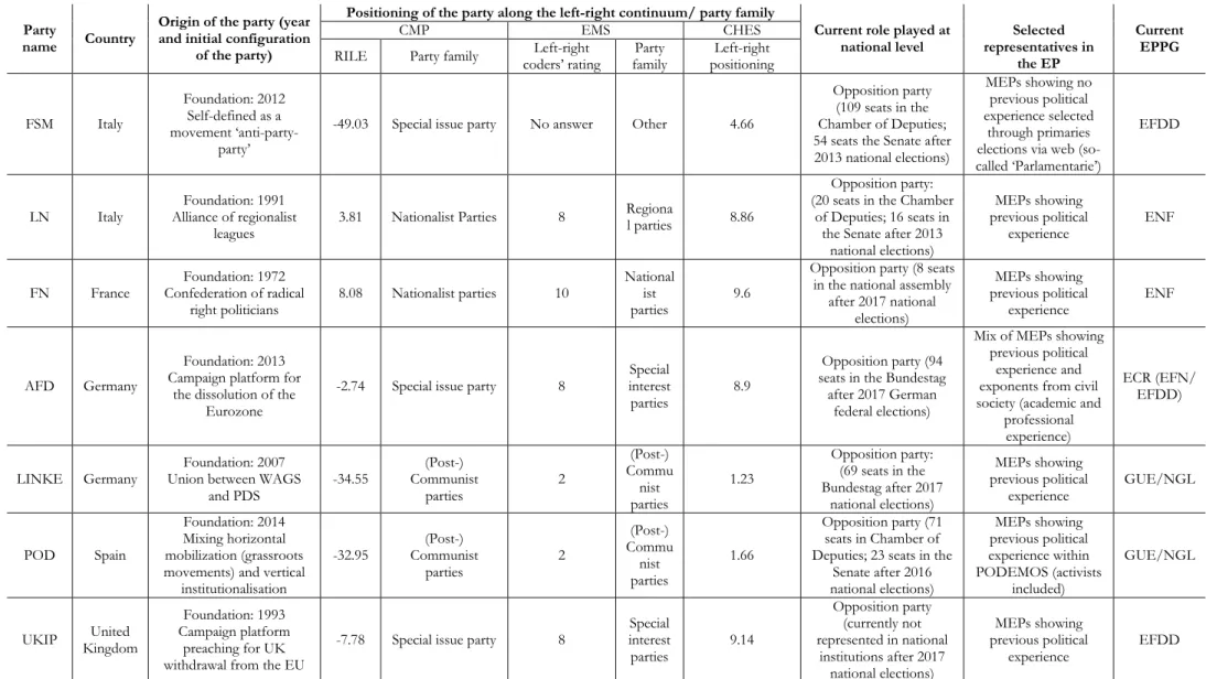 Table 4. 2: Main characteristics of the included EU-opponents alongside their left right positioning