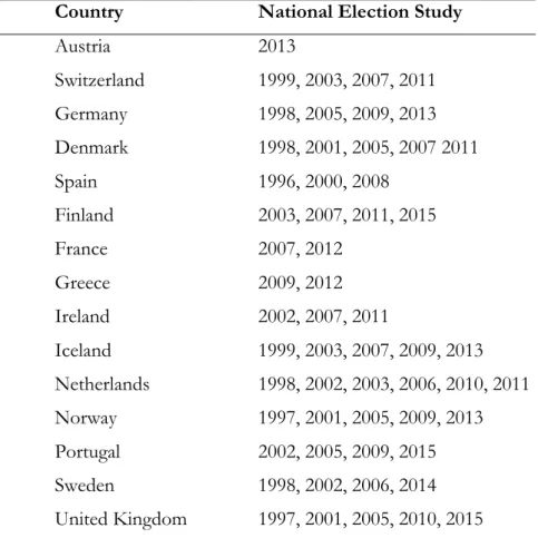 Table 3.1 National Election Studies Considered 