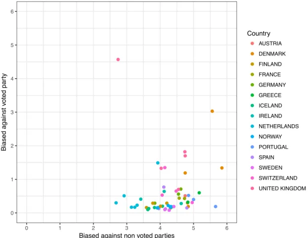 Figure 3.4 Descriptive statistics on individual bias by country and vote 