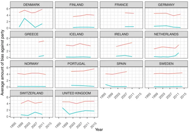 Figure 3.5 Descriptive statistics on individual bias by country and vote 