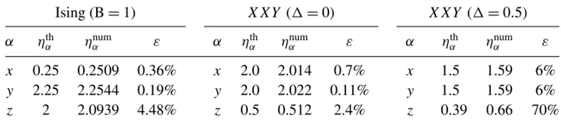 Table 1. Theoretical and computed critical exponents for the Ising model (left) and X X Y for 1 = 0 (center) and 1 = 0.5 (right), and the relative error ε for