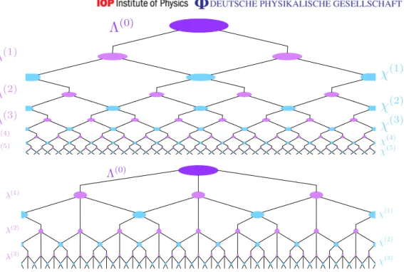 Figure 1. The 1D MERA in its binary (upper) and, recently developed [ 31 ], ternary (lower) versions with periodic boundary conditions