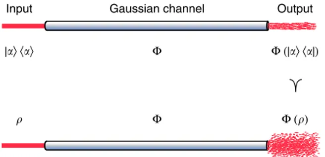 Figure 1 | Graphical representation of the majorization conjecture (2). A coherent state |aS/a| and an arbitrary state r are both transmitted through the same phase-insensitive Gaussian channel F