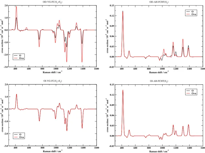 FIG. 5. B3LYP /SNSD resonance ROA spectra of (R)-4-F-2-azetidinone in vacuum. Left spectra were calculated using two excited states and the vertical gradient and Franck-Condon models and an excitation wavelength λ 0 = 215 nm