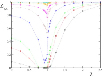 FIG. 16. 共Color online兲 Decay rate ␣ rescaled with respect to the number of links m, in a star symmetric configuration 共type A兲 on the left, and in a nonsymmetric configuration 共type B兲 on the right