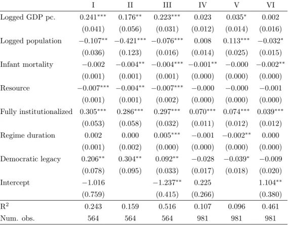 Table 12: Impact on authoritarian institutions on the WGI and V-Dem Rule of Law inices: dichotomous distinction