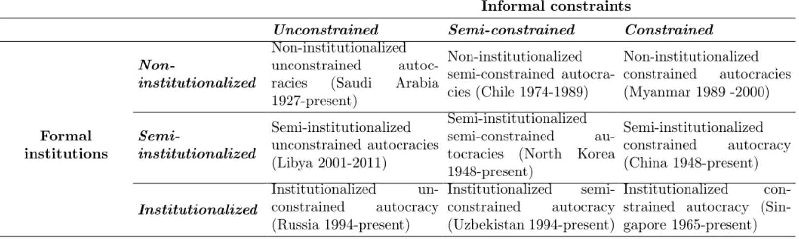 Table 2: Classification of authoritarian regimes based on formal institutionalization and informal constraints Informal constraints
